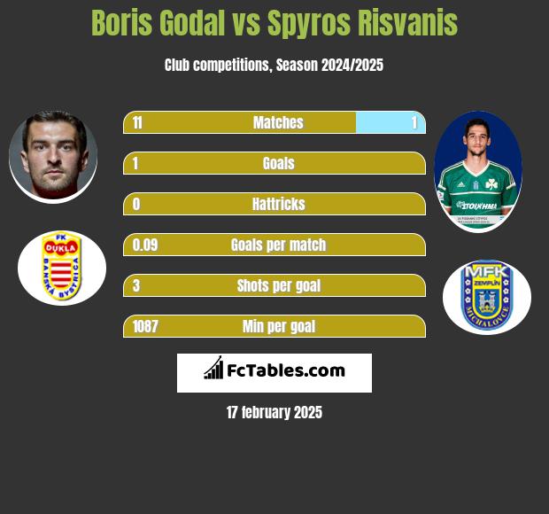 Boris Godal vs Spyros Risvanis h2h player stats