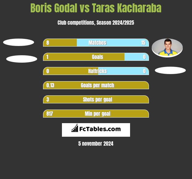 Boris Godal vs Taras Kacharaba h2h player stats