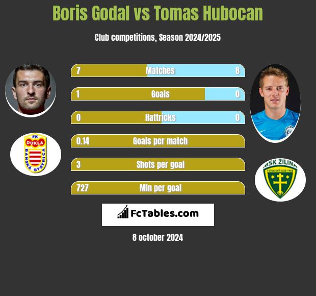 Boris Godal vs Tomas Hubocan h2h player stats