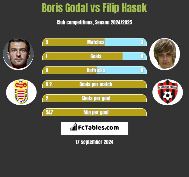 Boris Godal vs Filip Hasek h2h player stats