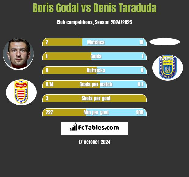 Boris Godal vs Denis Taraduda h2h player stats