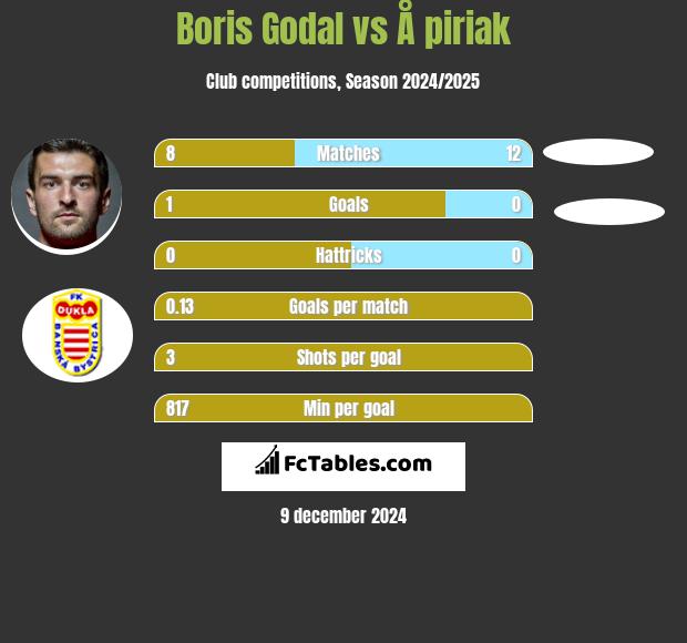 Boris Godal vs Å piriak h2h player stats