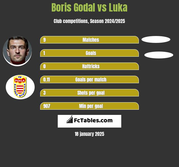 Boris Godal vs Luka h2h player stats