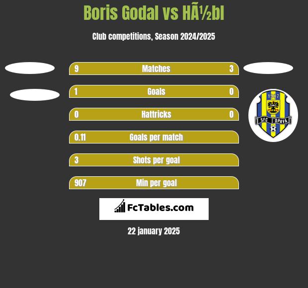 Boris Godal vs HÃ½bl h2h player stats