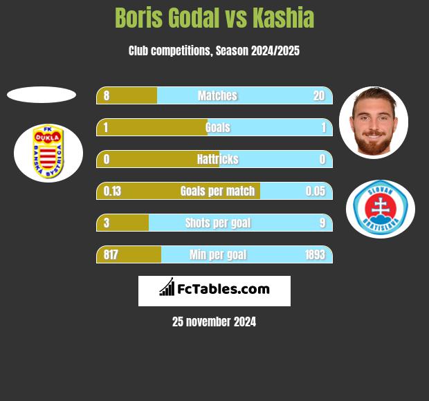 Boris Godal vs Kashia h2h player stats