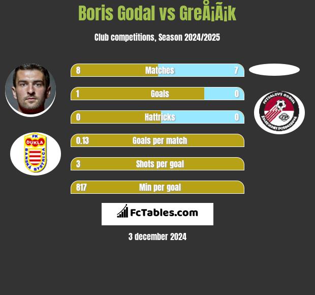 Boris Godal vs GreÅ¡Ã¡k h2h player stats