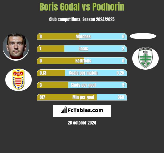 Boris Godal vs Podhorin h2h player stats