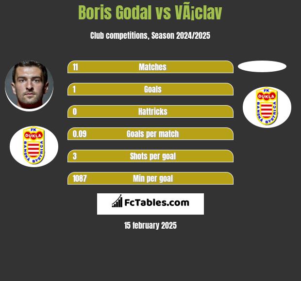 Boris Godal vs VÃ¡clav h2h player stats