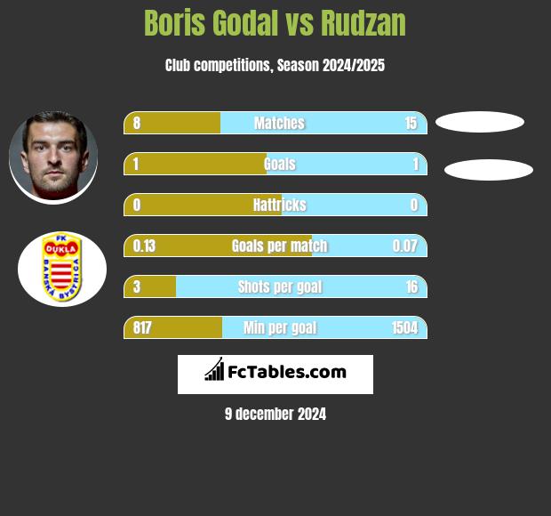 Boris Godal vs Rudzan h2h player stats