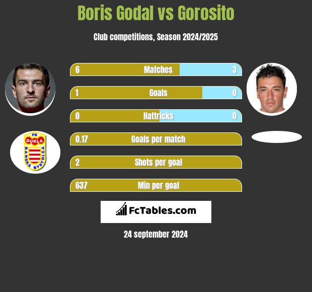 Boris Godal vs Gorosito h2h player stats