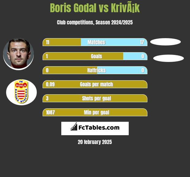 Boris Godal vs KrivÃ¡k h2h player stats