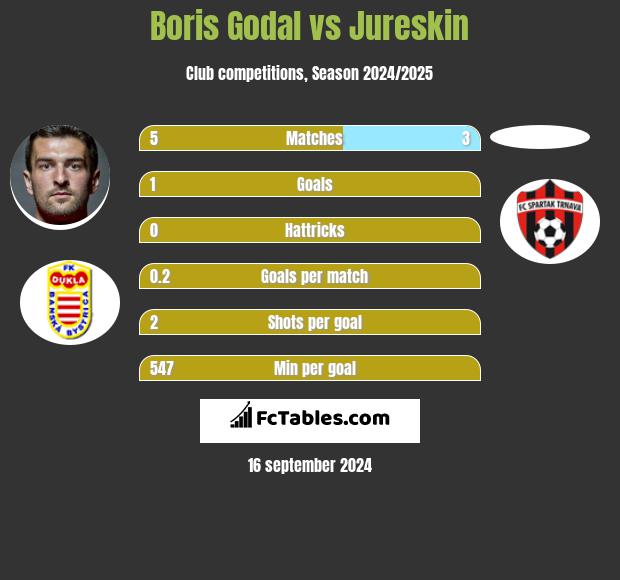 Boris Godal vs Jureskin h2h player stats