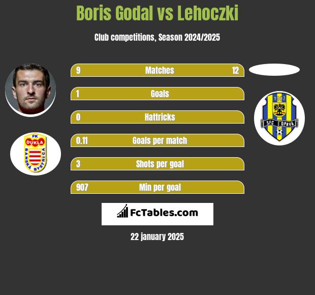 Boris Godal vs Lehoczki h2h player stats