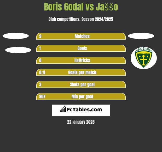 Boris Godal vs Jaššo h2h player stats