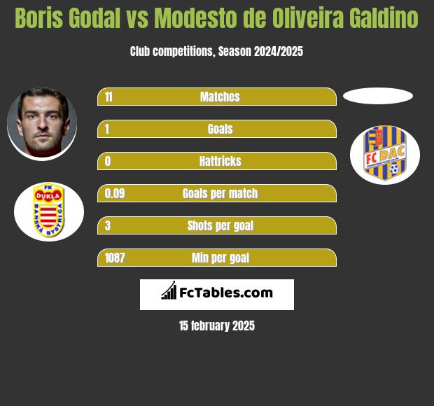 Boris Godal vs Modesto de Oliveira Galdino h2h player stats