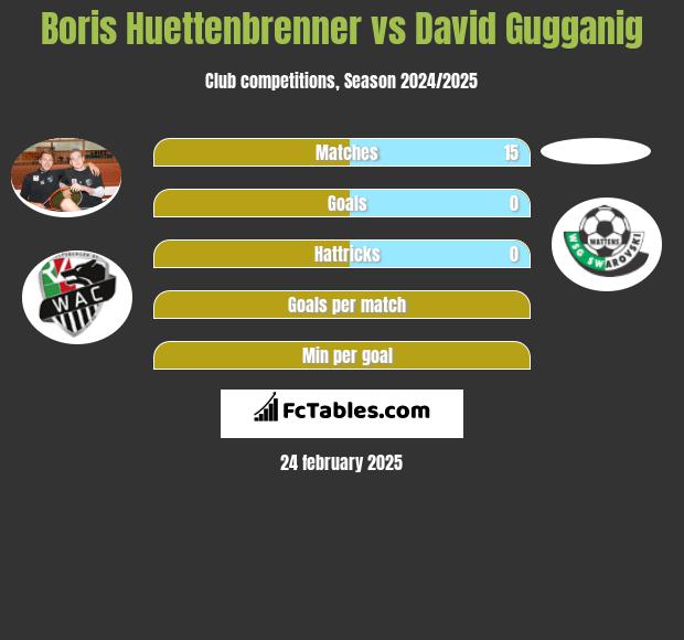 Boris Huettenbrenner vs David Gugganig h2h player stats