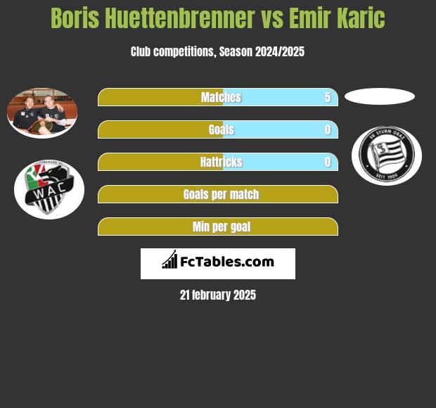 Boris Huettenbrenner vs Emir Karic h2h player stats