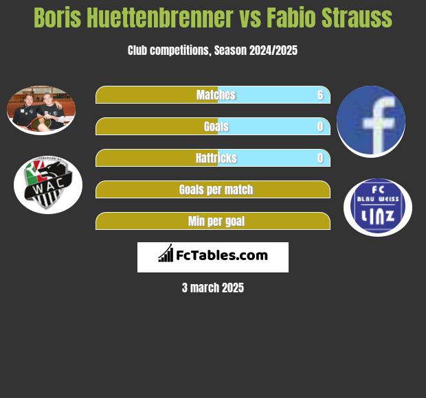 Boris Huettenbrenner vs Fabio Strauss h2h player stats