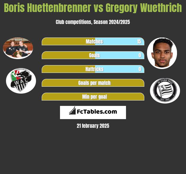 Boris Huettenbrenner vs Gregory Wuethrich h2h player stats