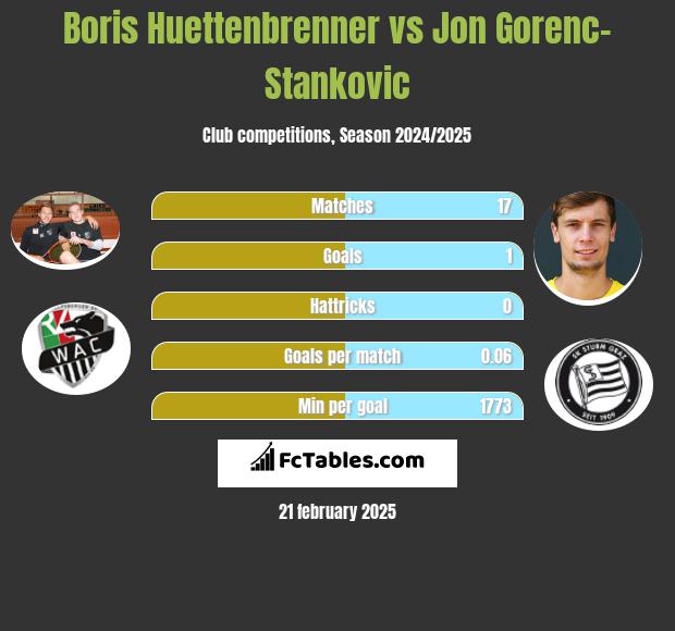 Boris Huettenbrenner vs Jon Gorenc-Stankovic h2h player stats