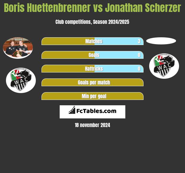 Boris Huettenbrenner vs Jonathan Scherzer h2h player stats