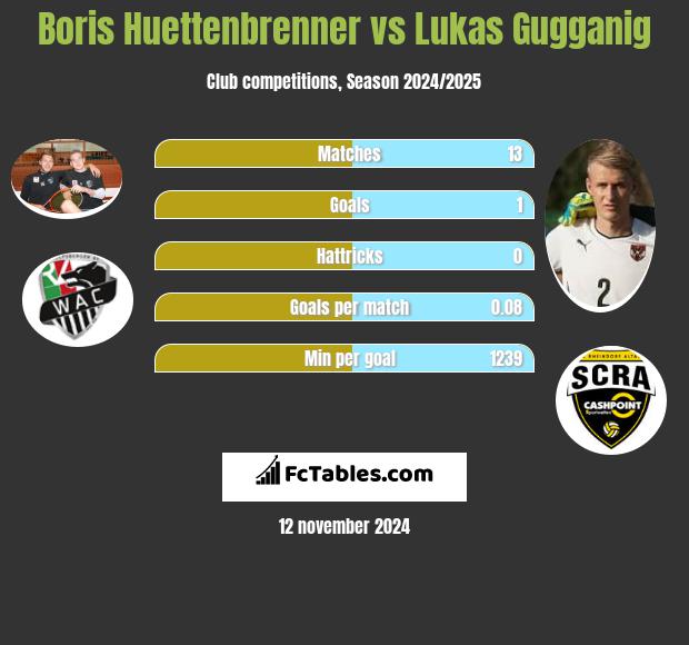 Boris Huettenbrenner vs Lukas Gugganig h2h player stats