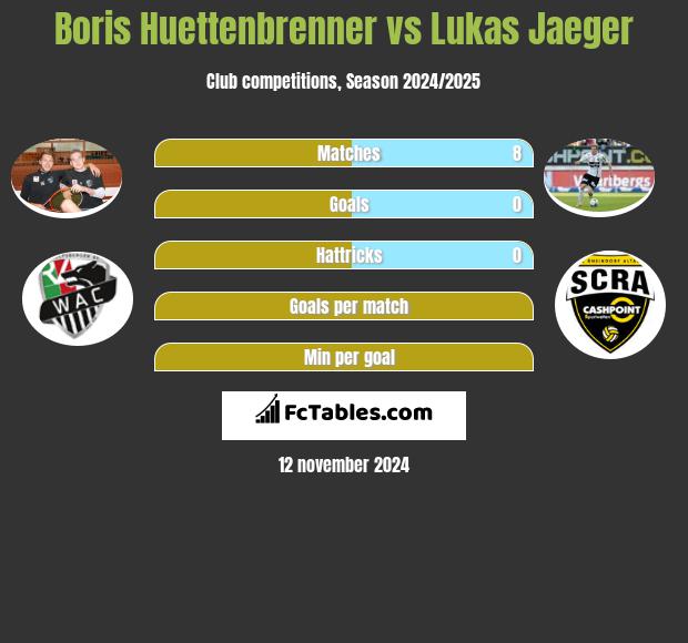 Boris Huettenbrenner vs Lukas Jaeger h2h player stats