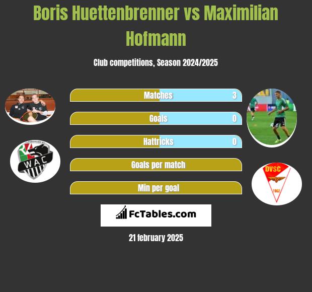 Boris Huettenbrenner vs Maximilian Hofmann h2h player stats