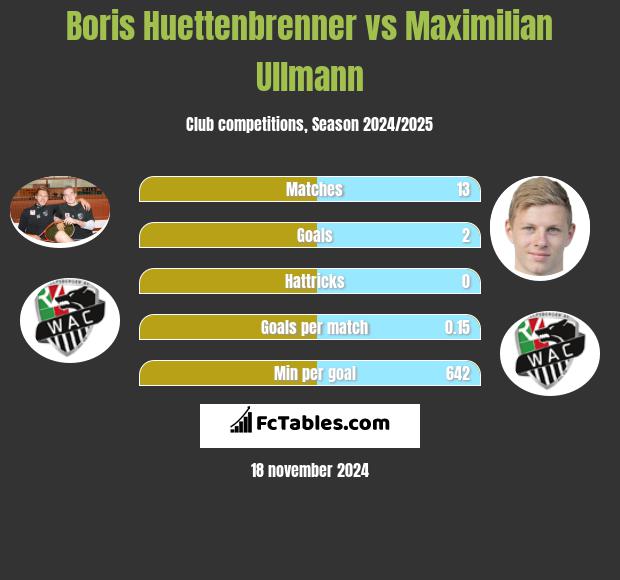 Boris Huettenbrenner vs Maximilian Ullmann h2h player stats