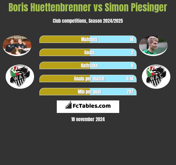 Boris Huettenbrenner vs Simon Piesinger h2h player stats