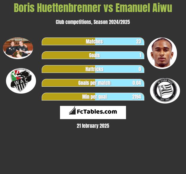 Boris Huettenbrenner vs Emanuel Aiwu h2h player stats