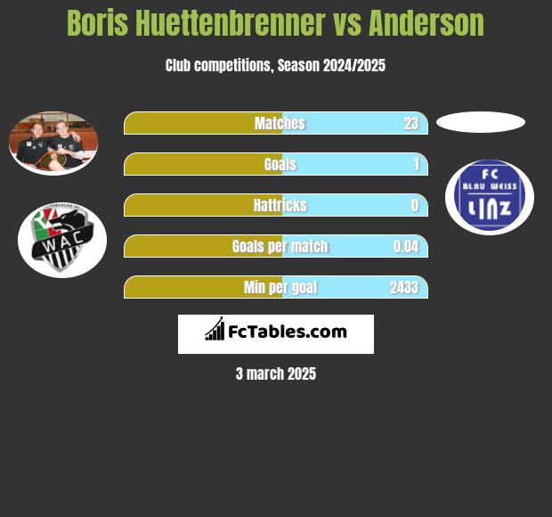 Boris Huettenbrenner vs Anderson h2h player stats