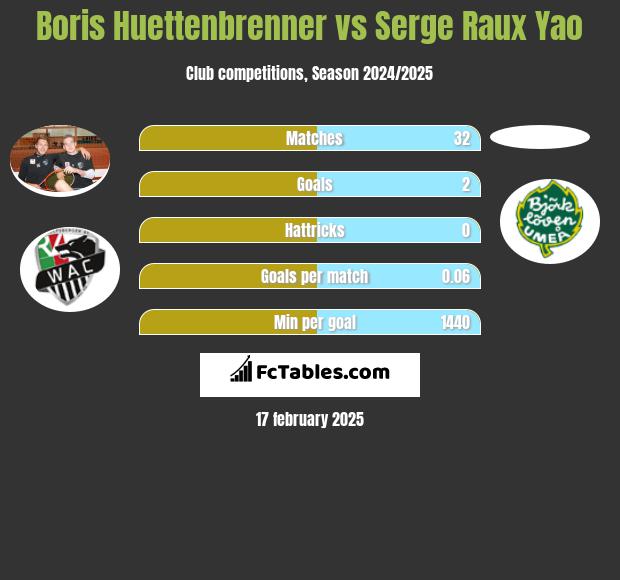 Boris Huettenbrenner vs Serge Raux Yao h2h player stats