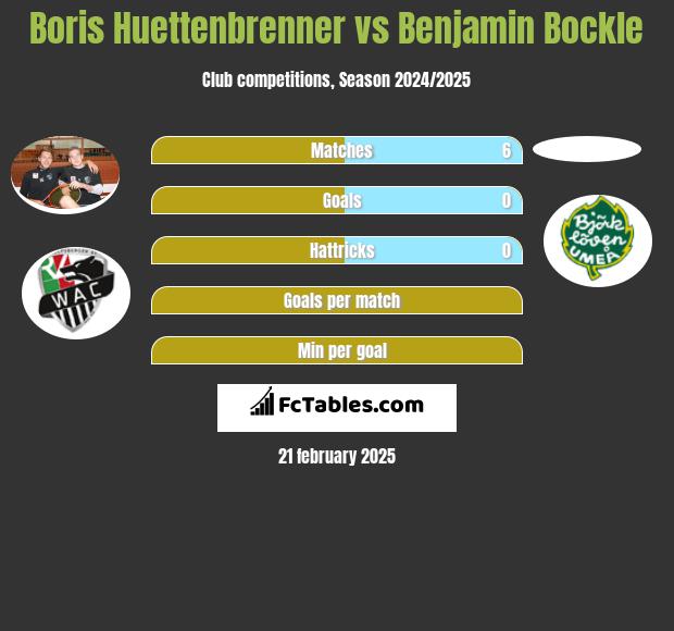 Boris Huettenbrenner vs Benjamin Bockle h2h player stats