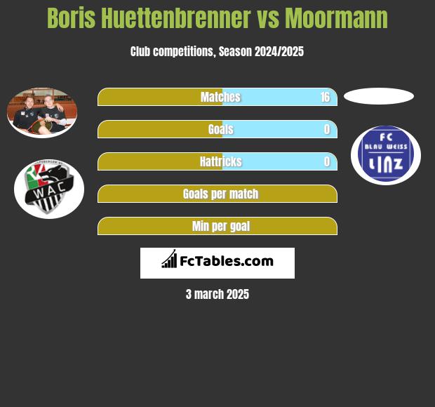 Boris Huettenbrenner vs Moormann h2h player stats