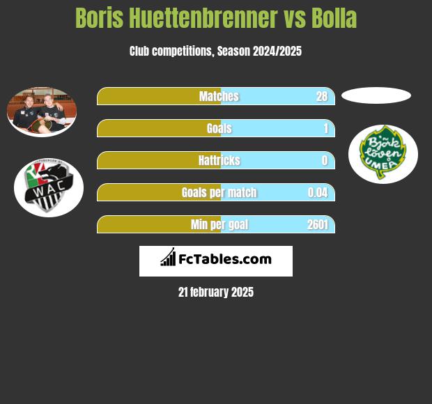 Boris Huettenbrenner vs Bolla h2h player stats