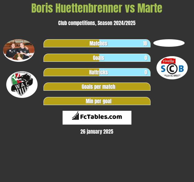 Boris Huettenbrenner vs Marte h2h player stats