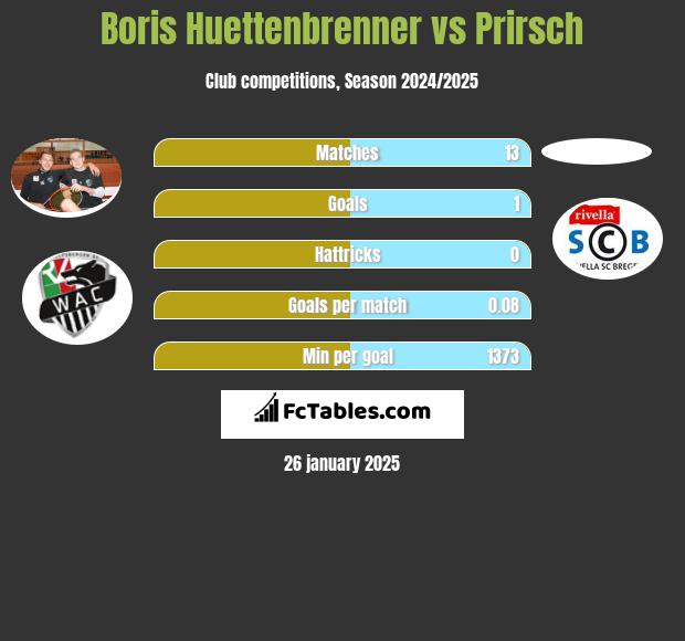 Boris Huettenbrenner vs Prirsch h2h player stats