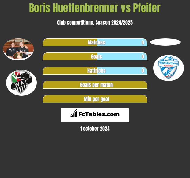 Boris Huettenbrenner vs Pfeifer h2h player stats