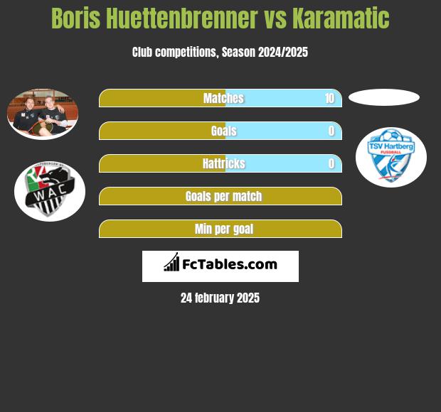 Boris Huettenbrenner vs Karamatic h2h player stats