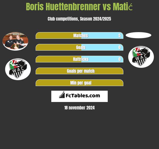 Boris Huettenbrenner vs Matić h2h player stats