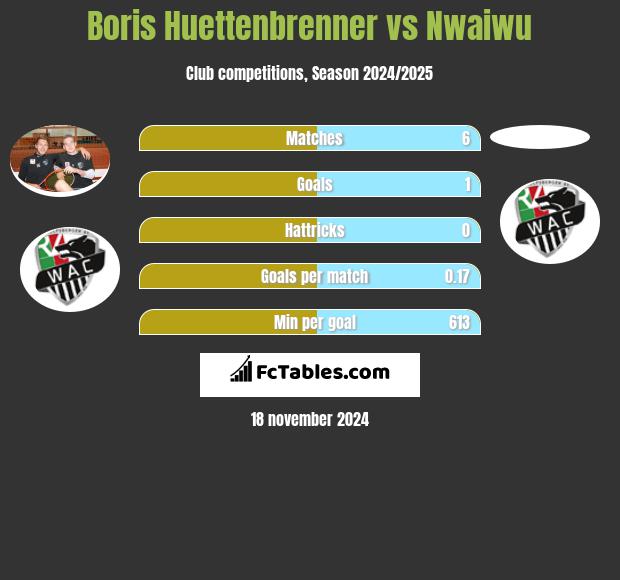 Boris Huettenbrenner vs Nwaiwu h2h player stats