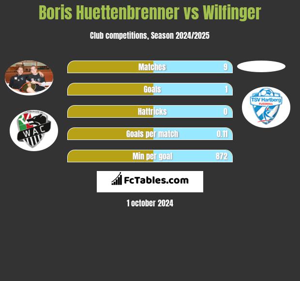 Boris Huettenbrenner vs Wilfinger h2h player stats