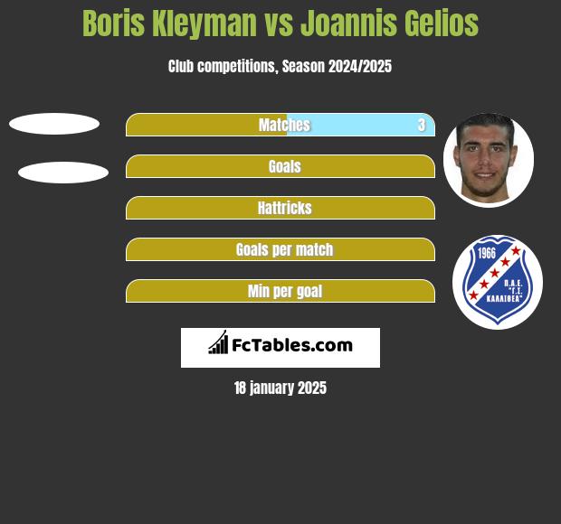 Boris Kleyman vs Joannis Gelios h2h player stats