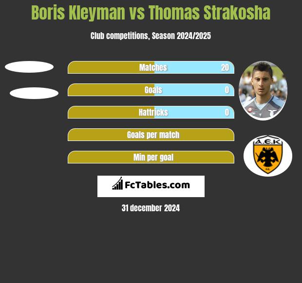 Boris Kleyman vs Thomas Strakosha h2h player stats