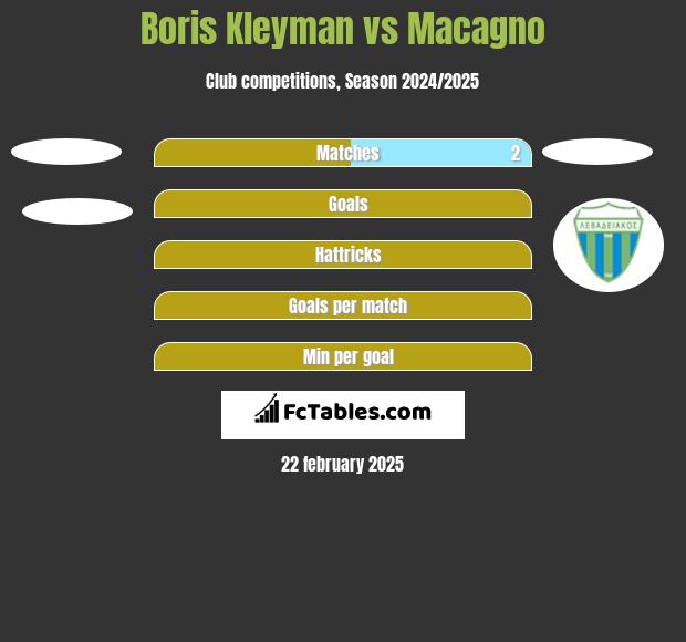 Boris Kleyman vs Macagno h2h player stats