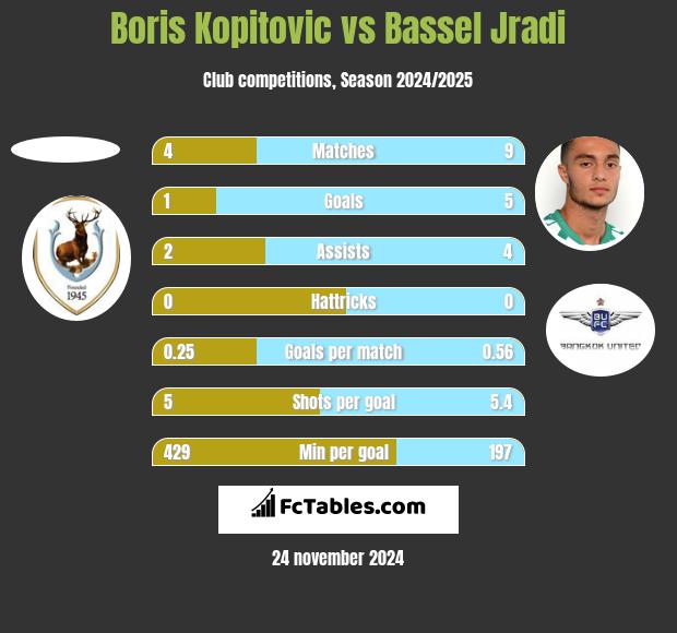 Boris Kopitovic vs Bassel Jradi h2h player stats