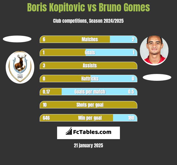 Boris Kopitovic vs Bruno Gomes h2h player stats