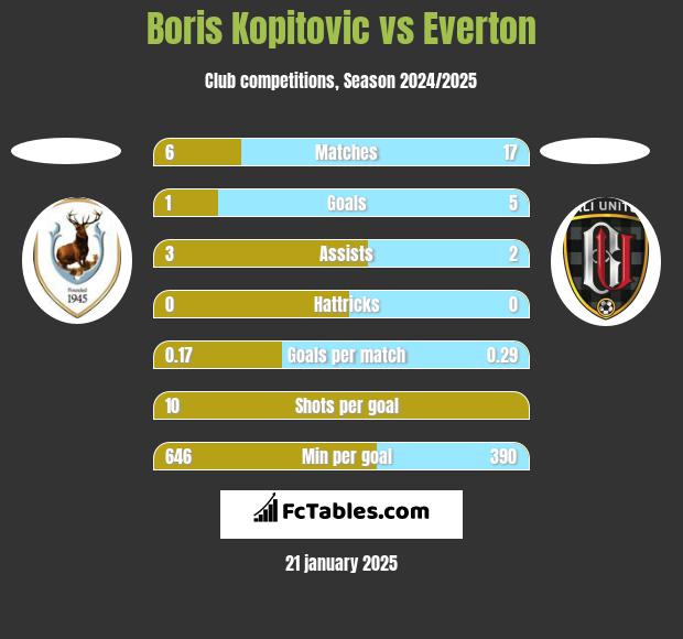 Boris Kopitovic vs Everton h2h player stats