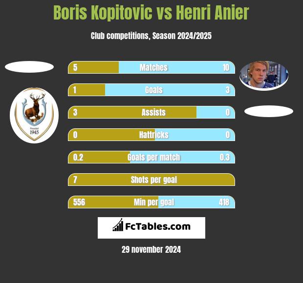 Boris Kopitovic vs Henri Anier h2h player stats